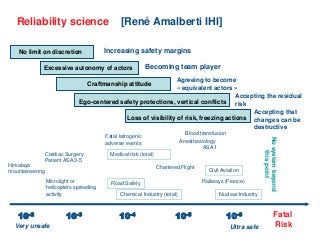 Reliability science                         [René Amalberti IHI]

    No limit on discretion               Increasing safety margins

             Excessive autonomy of actors                   Becoming team player
                                                               Agreeing to become
                                  Craftmanship attitude
                                                               « equivalent actors »
                                                                                      Accepting the residual
                              Ego-centered safety protections, vertical conflicts risk
                                                                                           Accepting that
                                             Loss of visibility of risk, freezing actions changes can be
                                                                                           destructive
                                                                              Blood transfusion
                                         Fatal Iatrogenic




                                                                                                               No system beyond
                                         adverse events                    Anesthesiology
                                                                                    ASA1




                                                                                                                   this point
             Cardiac Surgery               Medical risk (total)
             Patient ASA 3-5
Himalaya                                                          Chartered Flight
mountaineering                                                                         Civil Aviation

                 Microlight or             Road Safety                               Railways (France)
                 helicopters spreading
                 activity                      Chemical Industry (total)                    Nuclear Industry



   10-2                  10-3                  10-4                       10-5                 10-6                       Fatal
  Very unsafe                                                                                     Ultra safe              Risk
 