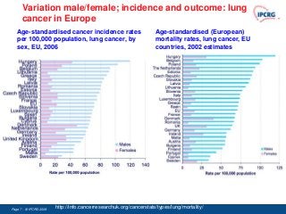 Variation male/female; incidence and outcome: lung
      cancer in Europe
   Age-standardised cancer incidence rates                          Age-standardised (European)
   per 100,000 population, lung cancer, by                          mortality rates, lung cancer, EU
   sex, EU, 2006                                                    countries, 2002 estimates




Page 7 - © IPCRG 2007
                 2008   http://info.cancerresearchuk.org/cancerstats/types/lung/mortality/
 