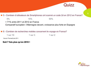 Quizz
                                                                                       1
 5 - Combien d’utilisateurs de Smartphones ont scanné un code 2d en 2012 en France?
      5%                     15%                 50%
    + 71% entre 2011 et 2012 en France
    Comparatif européen: l’Allemagne devant, croissance plus forte en Espagne


 6 - Combien de recherches mobiles concernent le voyage en France?
      1 sur 10               1 sur 3             1 sur 2
  Source ThomasCook 2011


  Soit 7 fois plus qu’en 2010 !
 