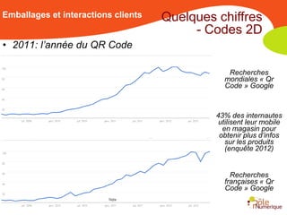 Emballages et interactions clients   Quelques chiffres
                                          - Codes 2D
• 2011: l’année du QR Code

                                                 Recherches
                                                mondiales « Qr
                                                Code » Google



                                              43% des internautes
                                               utilisent leur mobile
                                                en magasin pour
                                               obtenir plus d’infos
                                                 sur les produits
                                                 (enquête 2012)


                                                  Recherches
                                                françaises « Qr
                                                Code » Google
 