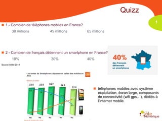 Quizz
                                                                                         1
 1 - Combien de téléphones mobiles en France?
         30 millions       45 millions           65 millions




 2 - Combien de français détiennent un smartphone en France?
         10%                30%                  40%
Source Afdel 2011




                                                     téléphones mobiles avec système
                                                      exploitation, écran large, composants
                                                      de connectivité (wifi gps…), dédiés à
                                                      l’internet mobile
 