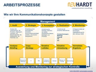 ARBEITSPROZESSE

Wie wir Ihre Kommunikationskonzepte gestalten

                                                        Management
    1. Audit                   2. Strategie             3. Konzeption                 4. Realisation             5. Monitoring
    Analyse des               Entwicklung einer         Umsetzung der                 Umsetzung der              Erfolgskontrolle der
    Unternehmens, der         ganzheitlichen,           Strategie, Definition         einzelnen Maßnahmen        Kampagne,
    Produkte, Zielgruppen,    vernetzten                der jeweils                                              Datengenierung für
    Vertriebs- und            Kommunikationsstrategie   erforderlichen Medien,        Anzeigenkampagne           den nächsten Audit
    Marketingkanäle, des      (medien- und prozess-     Beteiligten und
    Wettbewerbs, der          übergreifend)                                           Mailings
                                                        Prozesse
    Potentiale usw.                                                                   Internet
                                                                                      PR
                                                                                      etc.



    Analyse                    Copy                     Kreative                      Kreative                   Vernetztes
    Briefing                   Strategy                 Leitidee                      Umsetzung                  Ergebnis




                      Klassische                            Verkaufs-                    Messen &
                                      1:1          PR                      Internet                  Sponsoring
                       Werbung                              förderung                     Events



              Auswertung und Monitoring zur strategischen Kontrolle
                                                                                                            © 2013 NEUHARDT communications consulting
 