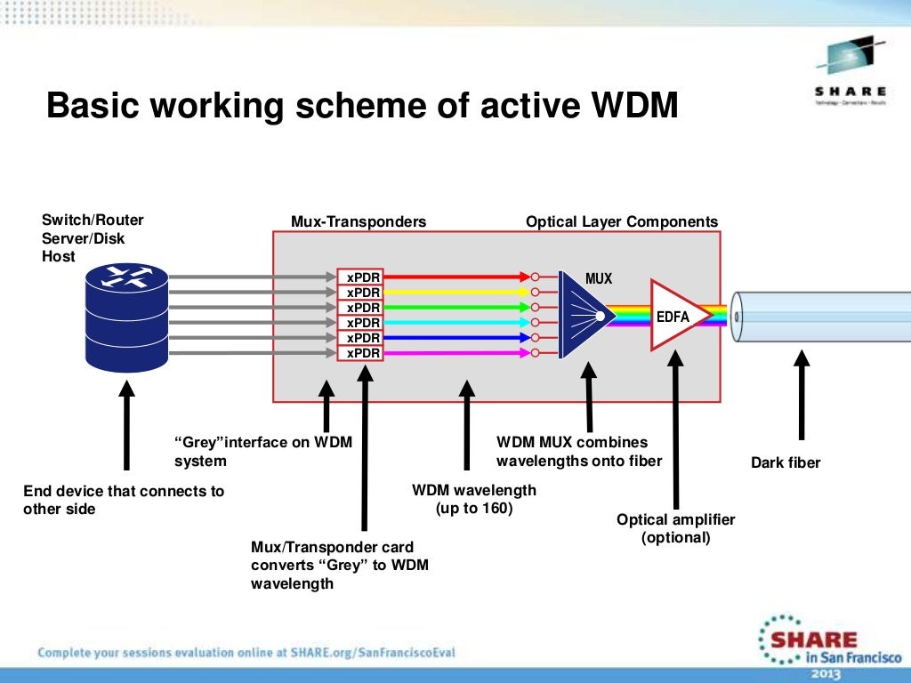 Long Distance Connectivity Using WDM Technology at SHARE