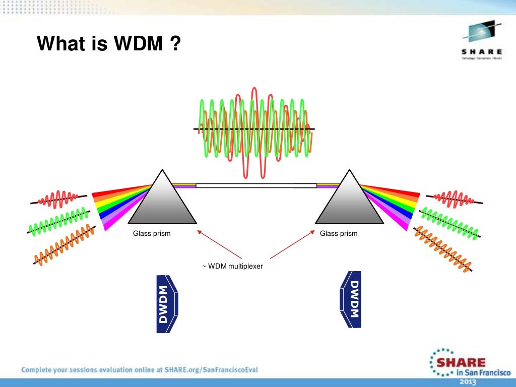 Long Distance Connectivity Using WDM Technology at SHARE