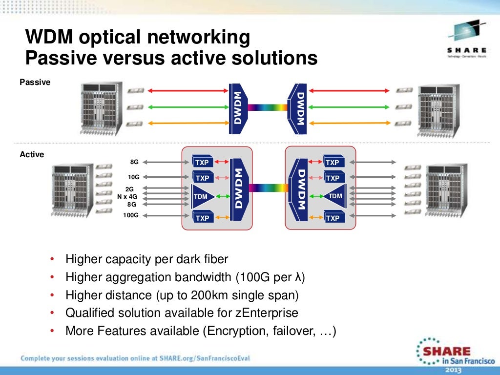 Long Distance Connectivity Using WDM Technology at SHARE