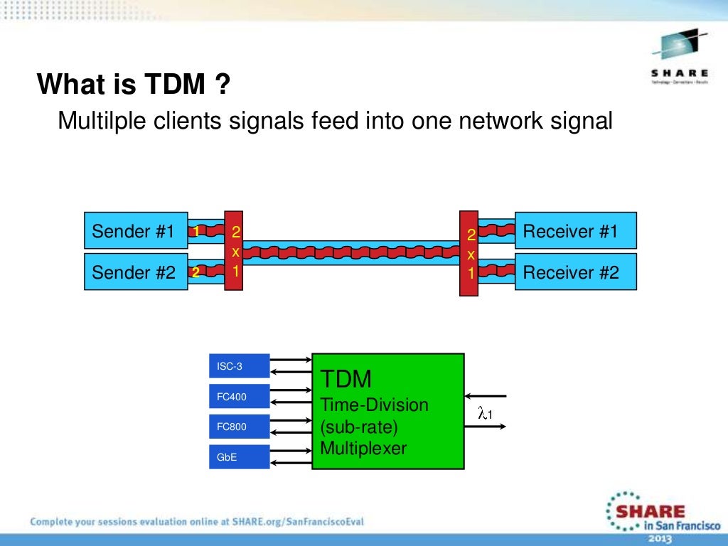 Long Distance Connectivity Using WDM Technology at SHARE