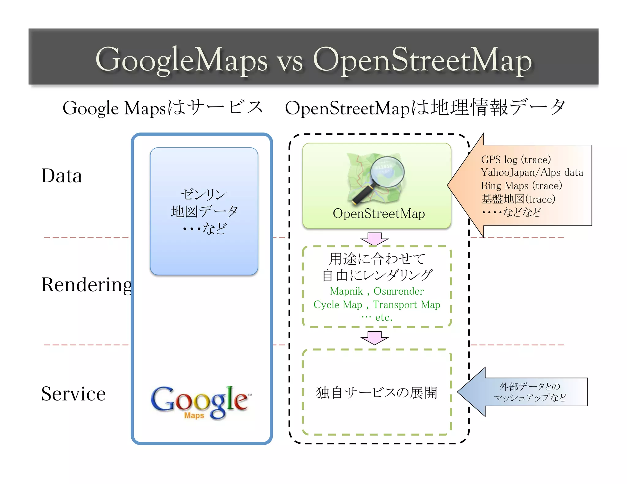 GoogleMaps vs OpenStreetMap	
 
  Google Mapsはサービス　OpenStreetMapは地理情報データ	
 

                                                     GPS log (trace)	
Data                                                 YahooJapan/Alps data	
                                                     Bing Maps (trace)	
             ゼンリン	
                                  基盤地図(trace)	
            地図データ	
       OpenStreetMap	
            ・・・・などなど	
             ・・・など	

                         用途に合わせて	
                        自由にレンダリング	
Rendering                 Mapnik , Osmrender	
                       Cycle Map , Transport Map	
                                … etc.	




                                                        外部データとの	
Service                独自サービスの展開	
                     マッシュアップなど	
 