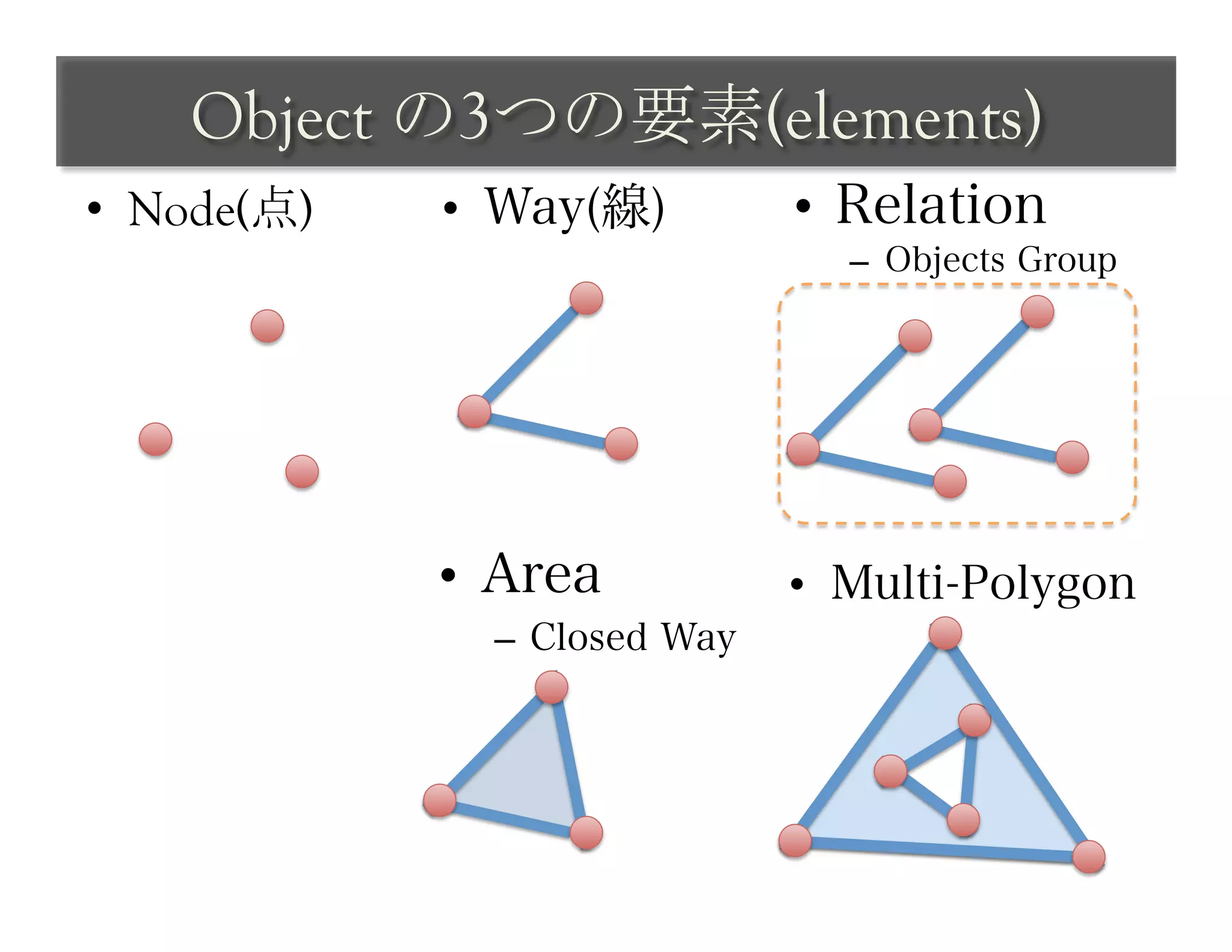 Object の3つの要素(elements)	
 
•  Node(点)   •  Way(線)         •  Relation
                                 –  Objects Group




             •  Area           •  Multi-Polygon
               –  Closed Way
 