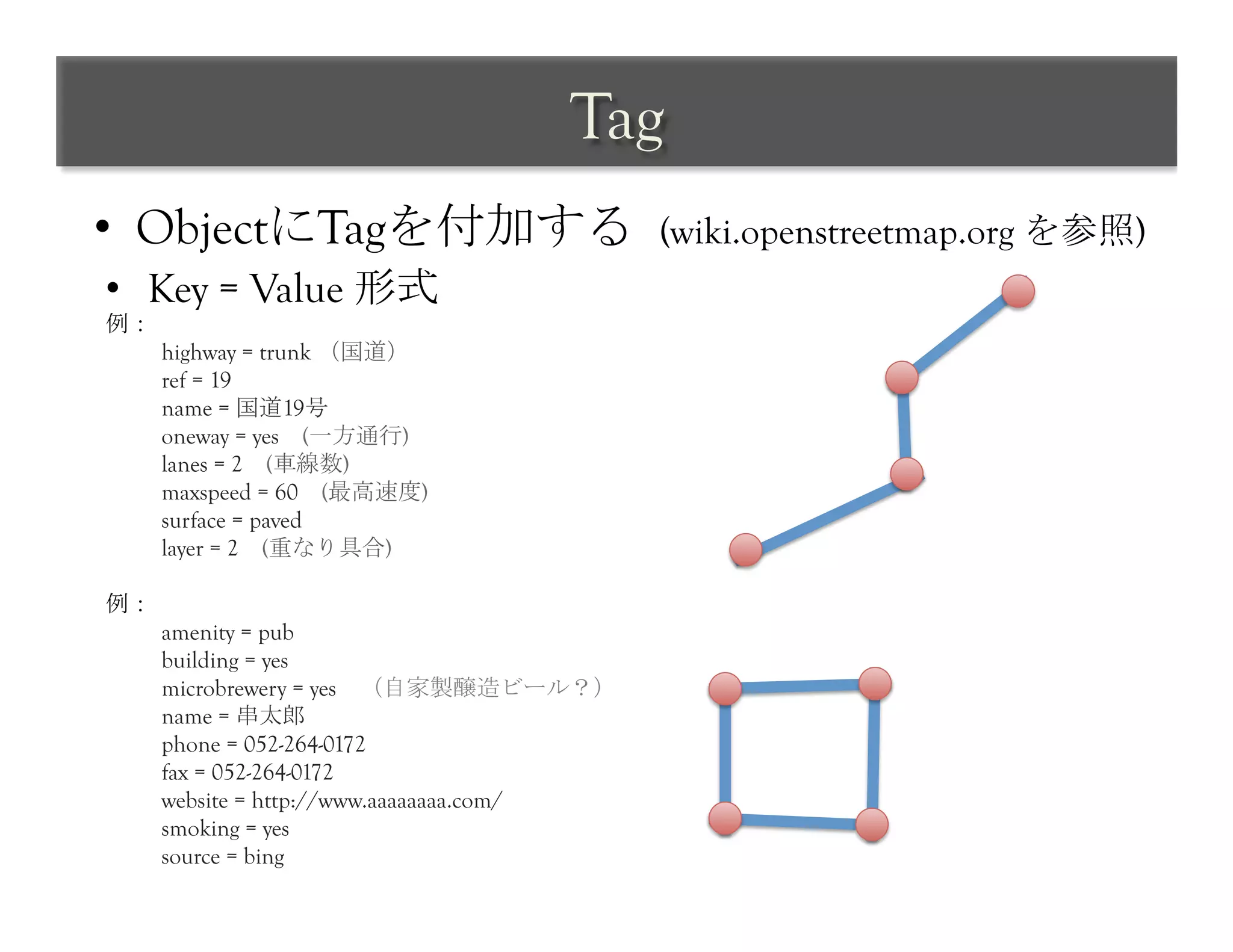 Tag	
 
•  ObjectにTagを付加する	
 (wiki.openstreetmap.org を参照)	
 
•  Key = Value 形式
例：
     highway = trunk （国道）
     ref = 19
     name = 国道19号
     oneway = yes　(一方通行)
     lanes = 2　(車線数)
     maxspeed = 60　(最高速度)
     surface = paved　
     layer = 2　(重なり具合)

例：
     amenity = pub
     building = yes
     microbrewery = yes　（自家製醸造ビール？）
     name = 串太郎	
 
     phone = 052-264-0172
     fax = 052-264-0172
     website = http://www.aaaaaaaa.com/
     smoking = yes
     source = bing
 