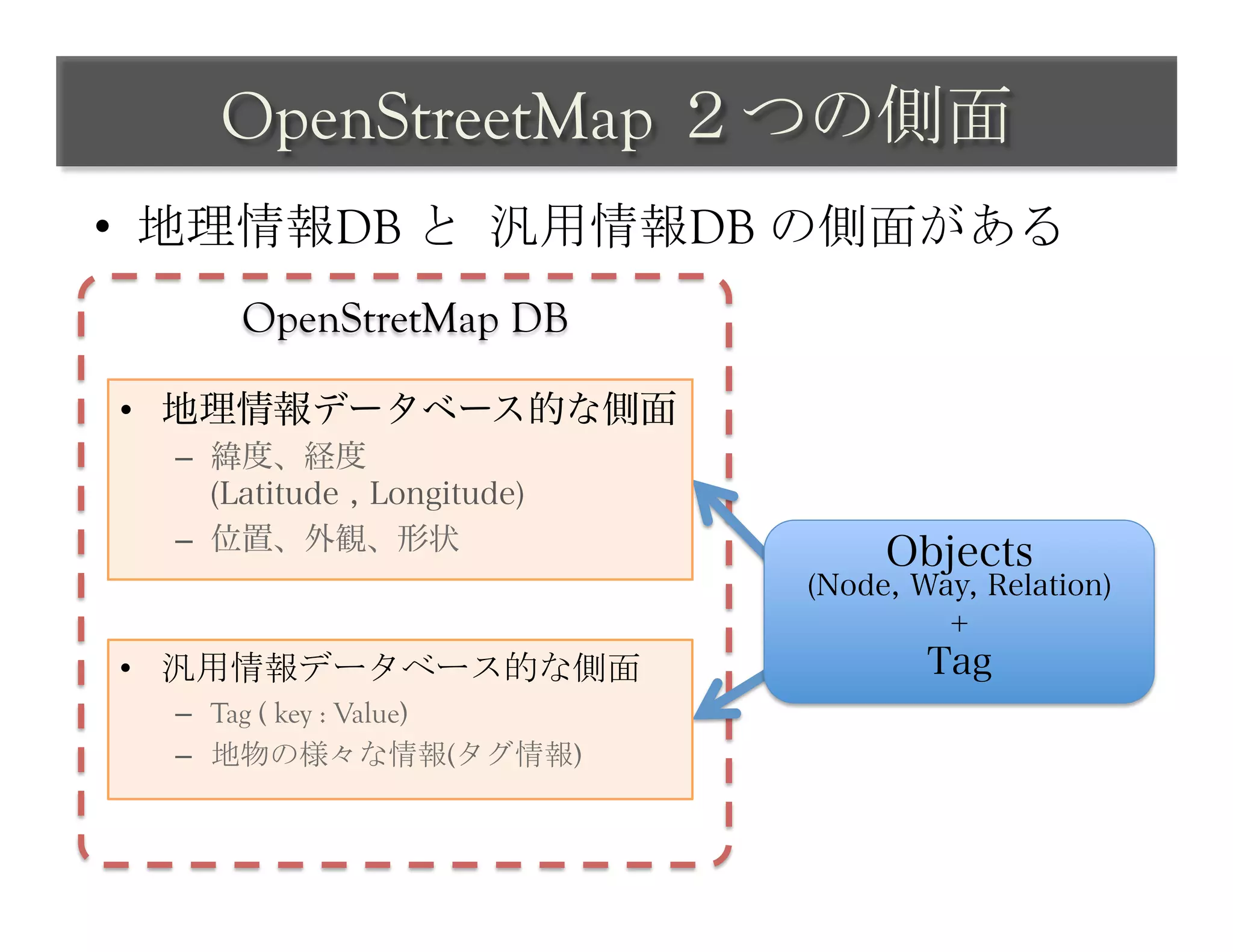 OpenStreetMap ２つの側面	
 
•  地理情報DB と	
 汎用情報DB の側面がある	
 
      OpenStretMap DB	
 

•  地理情報データベース的な側面
  –  緯度、経度
     (Latitude , Longitude)
  –  位置、外観、形状
                                   Objects
                              (Node, Way, Relation)
                                       +
•  汎用情報データベース的な側面                     Tag
  –  Tag ( key : Value)
  –  地物の様々な情報(タグ情報)	
 
 