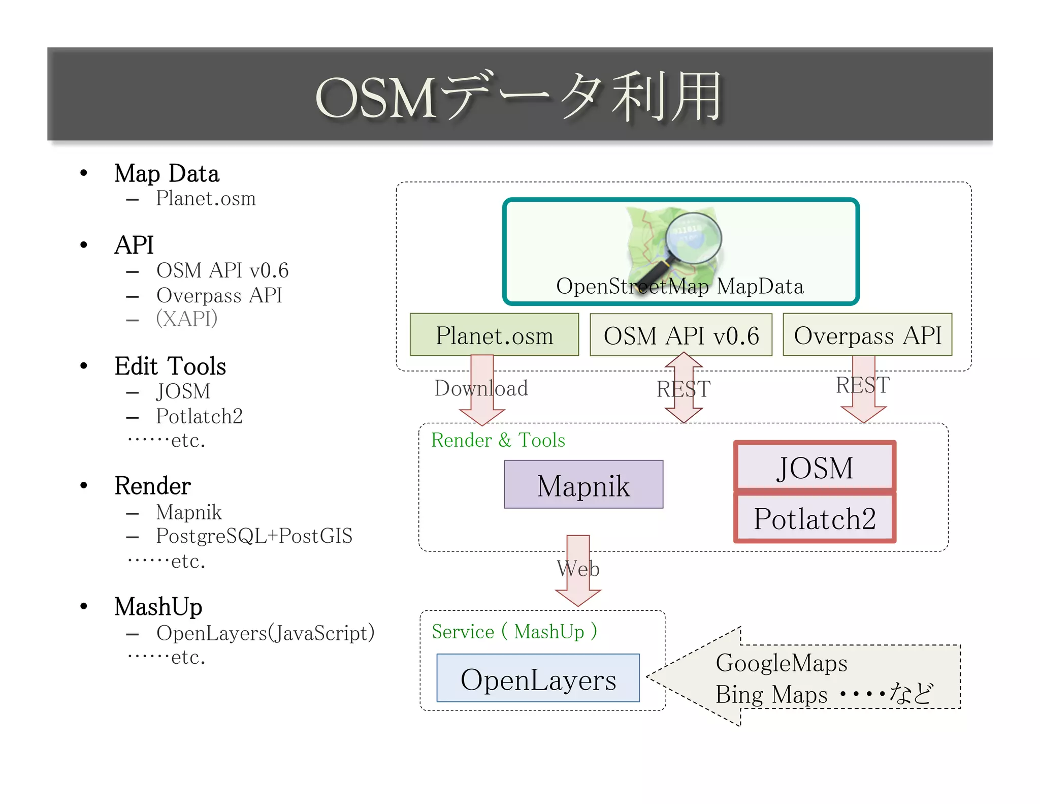 OSMデータ利用	
 
•  Map Data	
    –  Planet.osm	

•  API	
    –  OSM API v0.6	
    –  Overpass API	
                           OpenStreetMap MapData	
    –  (XAPI)	
                                  Planet.osm	
       OSM API v0.6	
 Overpass API	
•  Edit Tools	
    –  JOSM	
                     Download	
             REST	
           REST	
    –  Potlatch2	
    ……etc.	
                      Render & Tools	
                                                                   JOSM	
•  Render	
                                  Mapnik	
    –  Mapnik	
                                                   Potlatch2	
    –  PostgreSQL+PostGIS	
    ……etc.	
                                    Web	
•  MashUp	
    –  OpenLayers(JavaScript)	
   Service ( MashUp )	
    ……etc.	
                                                  GoogleMaps	
                                     OpenLayers	
             Bing Maps ・・・・など	
 