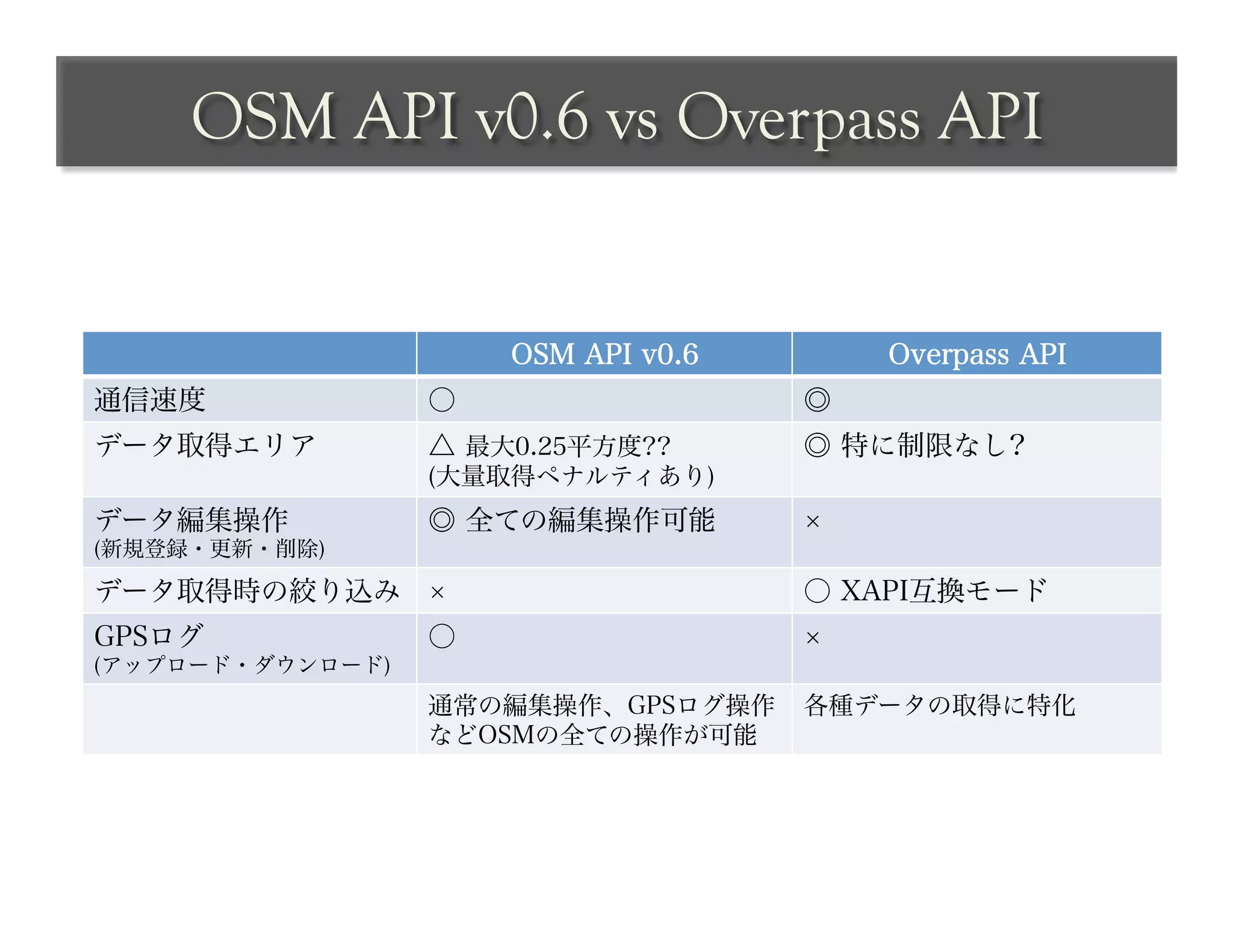 OSM API v0.6 vs Overpass API	
 


                      OSM API v0.6       Overpass API
通信速度              ○                  ◎
データ取得エリア          △ 最大0.25平方度??      ◎ 特に制限なし?
                  (大量取得ペナルティあり)
データ編集操作           ◎ 全ての編集操作可能
(新規登録・更新・削除)

データ取得時の絞り込み                          ○ XAPI互換モード
GPSログ             ○
(アップロード・ダウンロード)
                  通常の編集操作、GPSログ操作    各種データの取得に特化
                  などOSMの全ての操作が可能
 