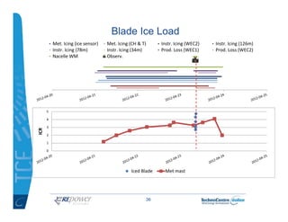 Ice Profiling Ice profile classification - Matthew Wadham-Gagnon | PDF