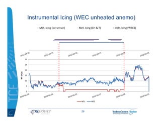 Instrumental Icing (WEC unheated anemo)
                    Met. Icing (ice sensor)   Met. Icing (CH & T)   Instr. Icing (...