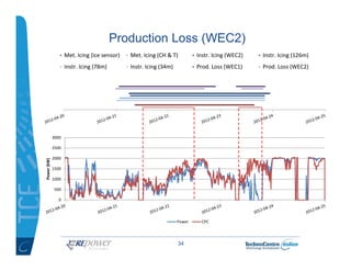 Production Loss (WEC2)
                    Met. Icing (ice sensor)   Met. Icing (CH & T)          Instr. Icing (WEC2)   In...