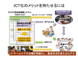 ＩＣＴ化のメリットを持たせるには
クラウド型地域連携システム                  認知症初期集中支援
                               （メモリーサービス）
    “EIR(エイル)” 役に立っているか？の評価

                                 認知症専門
                                 ケアチーム
                       専門的支援
     認知症生活支援
     チェックシート
      記述 ⇒ データ化


                       本人・家族
      生活状況の変化
      を経時的に評価
                       情報共有
                                  地域ケア
                  ケアの質の評価         チーム


 ⇒ チームケアの目標を明確化し、達成状況を見える化する
 