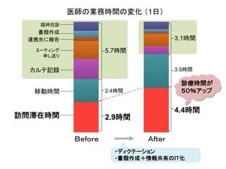 医師の業務時間の変化 （1日）
    臨時往診
   書類作成
 連携先に報告                               3.1時間
   ミーティング             5.7時間
     申し送り


  カルテ記録                               3.5時間

                                       診療時間が
  移動時間                2.4時間            ５０％アップ


                                      4.4時間
訪問滞在時間                2.9時間

             Ｂｅｆｏｒｅ           Ａｆｔｅｒ
                        ・ディクテーション
                        ・書類作成＋情報共有のＩＴ化
 
