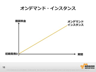 オンデマンド・インスタンス

                       積算料金                                                                                                          オンデマンド
                                                                                                                                     インスタンス




     初期費用0                                                                                                                                                 期間



16
     © 2013 Amazon.com, Inc. and its affiliates. All rights reserved. May not be copied, modified or distributed in whole or in part without the express consent of Amazon.com, Inc.
 