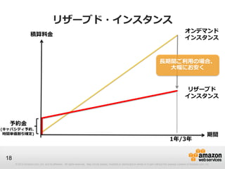 リザーブド・インスタンス
                                                                                                                                                              オンデマンド
                   積算料金
                                                                                                                                                              インスタンス



                                                                                                                                        長期間ご利用の場合、
                                                                                                                                          大幅にお安く


                                                                                                                                                               リザーブド
                                                                                                                                                              インスタンス



  予約金
(キャパシティ予約、
 時間単価割引確定)                                                                                                                                                                        期間
                                                                                                                                                 1年/3年


 18
      © 2013 Amazon.com, Inc. and its affiliates. All rights reserved. May not be copied, modified or distributed in whole or in part without the express consent of Amazon.com, Inc.
 