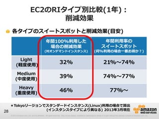 EC2のRIタイプ別比較(1年)：
                                 削減効果
   各タイプのスイートスポットと削減効果(目安)
                                              年間100%利用した                                                              年間利用率の
                                               場合の削減効果                                                               スイートスポット
                                            (対オンデマンドインスタンス)                                                 (何%利用の場合一番お得か？)

         Light
        (軽度使用)
                                                                32%                                                     21%～74%

        Medium
       (中度使用)
                                                                39%                                                    74%～77%

        Heavy
       (重度使用)
                                                                46%                                                             77%～

   ＊Tokyoリージョンでスタンダードインスタンス(Linux)利用の場合で算出
28             (インスタンスタイプにより異なる) 2013年3月現在
  © 2013 Amazon.com, Inc. and its affiliates. All rights reserved. May not be copied, modified or distributed in whole or in part without the express consent of Amazon.com, Inc.
 