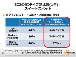 EC2のRIタイプ別比較(1年)：
                              スイートスポット
   各タイプのスイートスポットと削減効果(目安)
                                              年間100%利用した                                                              年間利用率の
                                               場合の削減効果                                                               スイートスポット
                                            (対オンデマンドインスタンス)                                                 (何%利用の場合一番お得か？)

         Light
        (軽度使用)
                                                                32%                                                     21%～74%

        Medium
       (中度使用)
                                                                39%                                                    74%～77%

        Heavy
       (重度使用)
                                                                46%                                                             77%～

   ＊Tokyoリージョンでスタンダードインスタンス(Linux)利用の場合で算出
29             (インスタンスタイプにより異なる) 2013年3月現在
  © 2013 Amazon.com, Inc. and its affiliates. All rights reserved. May not be copied, modified or distributed in whole or in part without the express consent of Amazon.com, Inc.
 