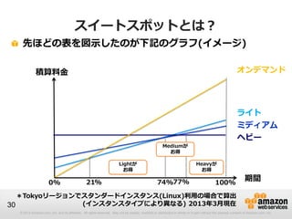スイートスポットとは？
   先ほどの表を図示したのが下記のグラフ(イメージ)

            積算料金                                                                                                                                        オンデマンド




                                                                                                                                                        ライト
                                                                                                                                                        ミディアム
                                                                                                                                                        ヘビー
                                                                                                     Mediumが
                                                                                                       お得

                                                                      Lightが                                                Heavyが
                                                                        お得                                                    お得

                     0%                         21%                                              74%77%                                  100%
                                                                                                                                                              期間

   ＊Tokyoリージョンでスタンダードインスタンス(Linux)利用の場合で算出
30             (インスタンスタイプにより異なる) 2013年3月現在
  © 2013 Amazon.com, Inc. and its affiliates. All rights reserved. May not be copied, modified or distributed in whole or in part without the express consent of Amazon.com, Inc.
 
