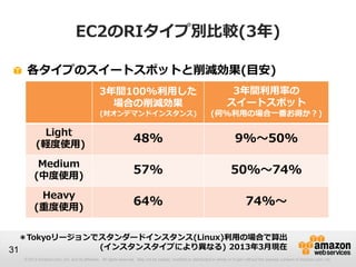 EC2のRIタイプ別比較(3年)

   各タイプのスイートスポットと削減効果(目安)
                                            3年間100%利用した                                                               3年間利用率の
                                              場合の削減効果                                                                スイートスポット
                                            (対オンデマンドインスタンス)                                                 (何%利用の場合一番お得か？)

         Light
        (軽度使用)
                                                                48%                                                      9%～50%

        Medium
       (中度使用)
                                                                57%                                                    50%～74%

        Heavy
       (重度使用)
                                                                64%                                                             74%～

   ＊Tokyoリージョンでスタンダードインスタンス(Linux)利用の場合で算出
31             (インスタンスタイプにより異なる) 2013年3月現在
  © 2013 Amazon.com, Inc. and its affiliates. All rights reserved. May not be copied, modified or distributed in whole or in part without the express consent of Amazon.com, Inc.
 