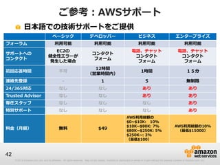 ご参考：AWSサポート
             日本語での技術サポートをご提供
                                       ベーシック                              デベロッパー                                      ビジネス                               エンタープライズ
フォーラム                                    利用可能                                利用可能                                     利用可能                                      利用可能
                                     EC2の                                                                       電話、チャット                                    電話、チャット
サポートへの                                                                     コンタクト
                                   健全性エラーが                                                                       コンタクト                                      コンタクト
コンタクト                                                                       フォーム
                                    発生した場合                                                                        フォーム                                       フォーム
                                                                          12時間
初回応答時間                                       不可                                                                          1時間                                      １５分
                                                                        （営業時間内）
連絡先登録                                           -                                   1                                        5                                    無制限
24/365対応                                     なし                                  なし                                       あり                                        あり
Trusted Advisor                              なし                                  なし                                       あり                                        あり
専任スタッフ                                       なし                                  なし                                       なし                                        あり
特別サポート                                       なし                                  なし                                       なし                                        あり
                                                                                                           AWS利用総額の
                                                                                                           $0~$10K: 10%
                                                                                                           $10K~$80K: 7%                                AWS利用総額の10%
料金（月額）                                       無料                                  $49                       $80K~$250K: 5%                                （最低$15000）
                                                                                                           $250K~: 3%
                                                                                                           （最低$100）



42
     © 2013 Amazon.com, Inc. and its affiliates. All rights reserved. May not be copied, modified or distributed in whole or in part without the express consent of Amazon.com, Inc.
 