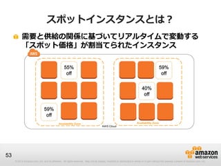 スポットインスタンスとは？
           需要と供給の関係に基づいてリアルタイムで変動する
           「スポット価格」が割当てられたインスタンス

                                                 55%                                                                                     59%
                                                  off                                                                                     off


                                                                                                                         40%
                                                                                                                          off


                               59%
                                off
                                             Availability Zone                                                      Availability Zone
                                                                                    AWS Cloud




53
     © 2013 Amazon.com, Inc. and its affiliates. All rights reserved. May not be copied, modified or distributed in whole or in part without the express consent of Amazon.com, Inc.
 