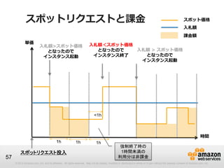 スポットリクエストと課金                                                                                                                                   スポット価格
                                                                                                                                                             入札額
                                                                                                                                                             課金額
             単価                                                        入札額＜スポット価格
                          入札額>スポット価格
                            となったので                                       となったので   入札額 > スポット価格
                           インスタンス起動                                     インスタンス終了    となったので
                                                                                   インスタンス起動




                                                                            <1h



                                                                                                                                                                            時間
                                          1h               1h                 1h
                                                                                                  強制終了時の
         スポットリクエスト投入                                                                              1時間未満の
57                                                                                               利用分は非課金
     © 2013 Amazon.com, Inc. and its affiliates. All rights reserved. May not be copied, modified or distributed in whole or in part without the express consent of Amazon.com, Inc.
 