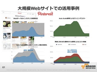 大規模Webサイトでの活用事例

                   Webサーバのインスタンス利用状況                                                                              Auto Scale採用によるランニングコスト




                                                                                                         用途に合わせた価格モデル採用によるコスト削減

                         Auto Scale採用によるインスタンス数の効率化




61
     © 2013 Amazon.com, Inc. and its affiliates. All rights reserved. May not be copied, modified or distributed in whole or in part without the express consent of Amazon.com, Inc.
 