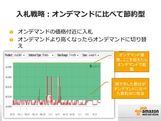 入札戦略：オンデマンドに比べて節約型

             オンデマンドの価格付近に入札
             オンデマンドより高くなったらオンデマンドに切り替
             え
            •         システムのキャパシティを維持しつつコストを節約
                                           オンデマンド価
                                                                                                                                         格。ここを超えたら
                                                                                                                                         オンデマンドで起
                                                                                                                                             動


                                                                                                                                      緑で示した部分が
                                                                                                                                      オンデマンドに比べ
                                                                                                                                       た節約分に相当



77
     © 2013 Amazon.com, Inc. and its affiliates. All rights reserved. May not be copied, modified or distributed in whole or in part without the express consent of Amazon.com, Inc.
 