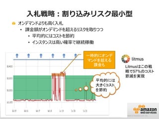 入札戦略：割り込みリスク最小型
              オンデマンドよりも高く入札
               • 課金額がオンデマンドを超えるリスクを取りつつ
                  • 平均的にはコストを節約
                  • インスタンスは高い確率で継続稼働

                                                                                                    一時的にオンデ
                                                                                                    マンドを超える
                                                                                                      課金も                                              Litmusはこの戦
                                                                                                                                                       略で57%のコスト
                                                                                                                                                       節減を実現
                                                                                                                 平均的には
                                                                                                                 大きくコスト
                                                                                                                 を節約




78
     © 2013 Amazon.com, Inc. and its affiliates. All rights reserved. May not be copied, modified or distributed in whole or in part without the express consent of Amazon.com, Inc.
 