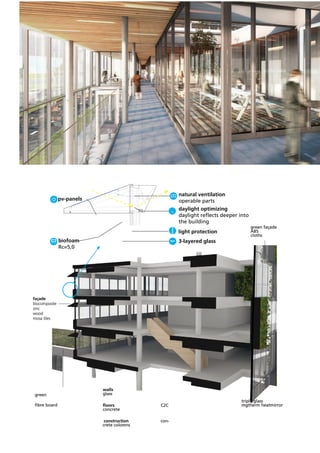 natural ventilation
operable parts

pv-panels

daylight optimizing
daylight reflects deeper into
the building
light protection
biofoam
Rc=5,0

green façade
ABS
cloths

3-layered glass

façade
biocomposite
zinc
wood
mosa tiles

		
green
		
fibre board

walls			
glass	
				
floors			
C2C
concrete	
				
construction	
	
concrete colomns
				

triple glass
mgtherm heatmirror

 