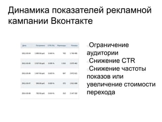 Динамика показателей рекламной
кампании Вконтакте
Ограничение
аудитории
Снижение CTR
Снижение частоты
показов или
увеличение стоимости
перехода
 
