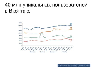 40 млн уникальных пользователей
в Вконтаке
 