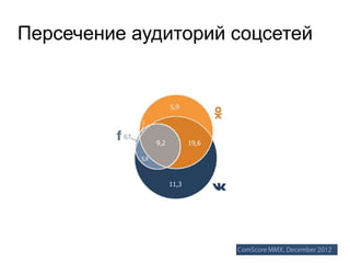 Персечение аудиторий соцсетей
 