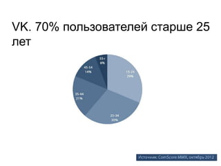 VK. 70% пользователей старше 25
лет
 