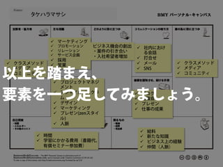 タケハラマサシ	



              ü  マーケティング
              ü  プロモーション   ビジネス機会の創出    ü  社内におけ
              ü  リレーション    ・案件の引き合い
              ü  サービス企画
                                             る会話
                            ・入社希望者増加     ü  打合せ
              ü  採用
ü  クラスメソッド   ü  営業                     ü  メール          ü  クラスメソッド


以上を踏まえ、
ü  メディア                                 ü  SNS          ü  メディア
ü  コミュニティ                                                ü  コミュニティ

               ü  プロジェクトマネジ
                   メント

要素を一つ足してみましょう。 ü  アジャイル／スクラ
                   ム
               ü  デザイン
                                        ü 
                                        ü 
                                        ü 
                                               ブログ
                                               勉強会
                                               プレゼン
               ü  マーケティング              ü     仕事の成果
               ü  プレゼン(zenスタイ
                   ル)
               ü  人脈
                                              ü    給料
        ü  時間                                ü    新たな知識
        ü  学習にかかる費用（書籍代、                     ü    ビジネス上の経験
            有償セミナー参加費）                        ü    仲間（人脈）
 