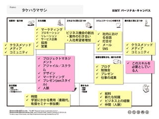 タケハラマサシ	



              ü  マーケティング
              ü  プロモーション   ビジネス機会の創出    ü  社内におけ
              ü  リレーション    ・案件の引き合い
              ü  サービス企画
                                             る会話
                            ・入社希望者増加     ü  打合せ
              ü  採用
ü  クラスメソッド   ü  営業                     ü  メール          ü  クラスメソッド
ü  メディア                                 ü  SNS          ü  メディア
ü  コミュニティ                                                ü  コミュニティ

               ü  プロジェクトマネジ
                   メント                                     ü  このスキルを
               ü  アジャイル／スクラ            ü     ブログ             必要としてい
                   ム                    ü     勉強会             る人
               ü  デザイン                 ü     プレゼン
               ü  マーケティング              ü     仕事の成果
               ü  プレゼン(zenスタイ
                   ル)
               ü  人脈
                                              ü    給料
        ü  時間                                ü    新たな知識
        ü  学習にかかる費用（書籍代、                     ü    ビジネス上の経験
            有償セミナー参加費）                        ü    仲間（人脈）
 