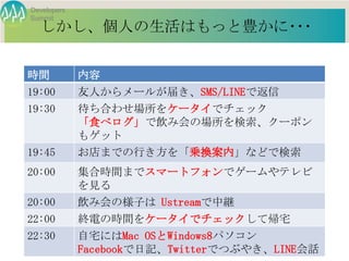 Developers
Summit
  しかし、個人の生活はもっと豊かに･･･


時間           内容
19:00        友人からメールが届き、SMS/LINEで返信
19:30        待ち合わせ場所をケータイでチェック
             「食べログ」で飲み会の場所を検索、クーポン
             もゲット
19:45        お店までの行き方を「乗換案内」などで検索
20:00        集合時間までスマートフォンでゲームやテレビ
             を見る
20:00        飲み会の様子は Ustreamで中継
22:00        終電の時間をケータイでチェックして帰宅
22:30        自宅にはMac OSとWindows8パソコン
             Facebookで日記、Twitterでつぶやき、LINE会話
                      Developers Summit 2013 Action !
 