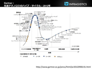 Gartner：
先進テクノロジのハイプ・サイクル：2012年




               http://www.gartner.co.jp/press/html/pr20120906-01.html
 