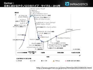 Gartner：
日本におけるテクノロジのハイプ・サイクル：2012年




              http://www.gartner.co.jp/press/html/pr20121003-01.html
 
