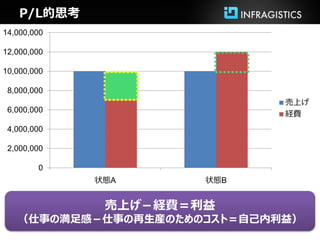P/L的思考
14,000,000

12,000,000

10,000,000

 8,000,000
                             売上げ
 6,000,000
                             経費
 4,000,000

 2,000,000

        0
             状態A      状態B


              売上げ－経費＝利益
   （仕事の満足感－仕事の再生産のためのコスト＝自己内利益）
 