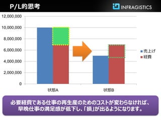 P/L的思考
12,000,000

10,000,000

 8,000,000

 6,000,000                     売上げ
                               経費
 4,000,000

 2,000,000

        0
             状態A       状態B


    必要経費である仕事の再生産のためのコストが変わらなければ、
     早晩仕事の満足感が低下し、「損」が出るようになります。
 