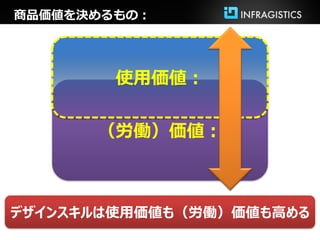 商品価値を決めるもの：




        使用価値：

      （労働）価値：



デザインスキルは使用価値も（労働）価値も高める
 