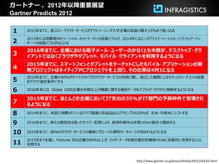 ガートナー 、2012年以降重要展望
Gartner Predicts 2012

1    2015年までに、低コスト・クラウド・サービスがアウトソーシング大手企業の収益の最大15%まで食い込む

     2013年には消費者向けソーシャル・ネットワークへの投資バブルが、2014年にはエンタプライズ・ソーシャル・ソフトウェア・ベン
2    ダーへの投資バブルがはじける

     2016年までに、企業における電子メール・ユーザーの少なくとも半数が、デスクトップ・クラ
3    イアントではなくブラウザやタブレット、モバイル・クライアントを利用するようになる
     2015年までに、スマートフォンとタブレットをターゲットにしたモバイル・アプリケーションの開
4    発プロジェクトはネイティブPCプロジェクトを上回り、その比率は4対1になる
     2016年までに、企業の40%がすべてのタイプのクラウド・サービスの利用に際し、独立した機関によるセキュリティ・テストの結果
5    をクラウド選定条件にする

6    2016年末には、Global 1000企業の半数以上が顧客に関する機密データをパブリック・クラウドに格納するようになる

     2015年までに、ほとんどの企業においてIT支出の35%がIT部門の予算枠外で管理され
7    るようになる
8    2014年までに、米国で消費されているアジア調達の完成品およびアセンブリの20%が、北米・中南米にシフトする

9    2016年までに、新たな脆弱性を狙ったサイバー犯罪により、経済的損失は年間10%の割合で増加する

10   2015年までに、80%のクラウド・サービスの価格にグローバル燃料サーチャージが含まれるようになる

     2015年までを通じ、Fortune 500企業の85%以上が、ビッグ・データを競合優位性確保のために効果的に活用することに
11   失敗する



                                            http://www.gartner.co.jp/press/html/pr20111214-01.html
 