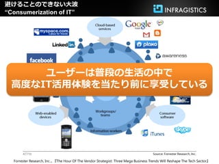 避けることのできない大波
“Consumerization of IT”




      ユーザーは普段の生活の中で
  高度なIT活用体験を当たり前に享受している




  Forrester Research, Inc.、『The Hour Of The Vendor Strategist: Three Mega Business Trends Will Reshape The Tech Sector』
 