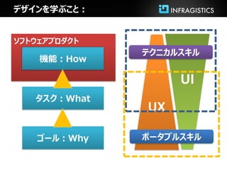 デザインを学ぶこと：


ソフトウェアプロダクト
              テクニカルスキル
    機能：How
      Tools

                   UI
   タスク：What
              UX

   ゴール：Why    ポータブルスキル
 