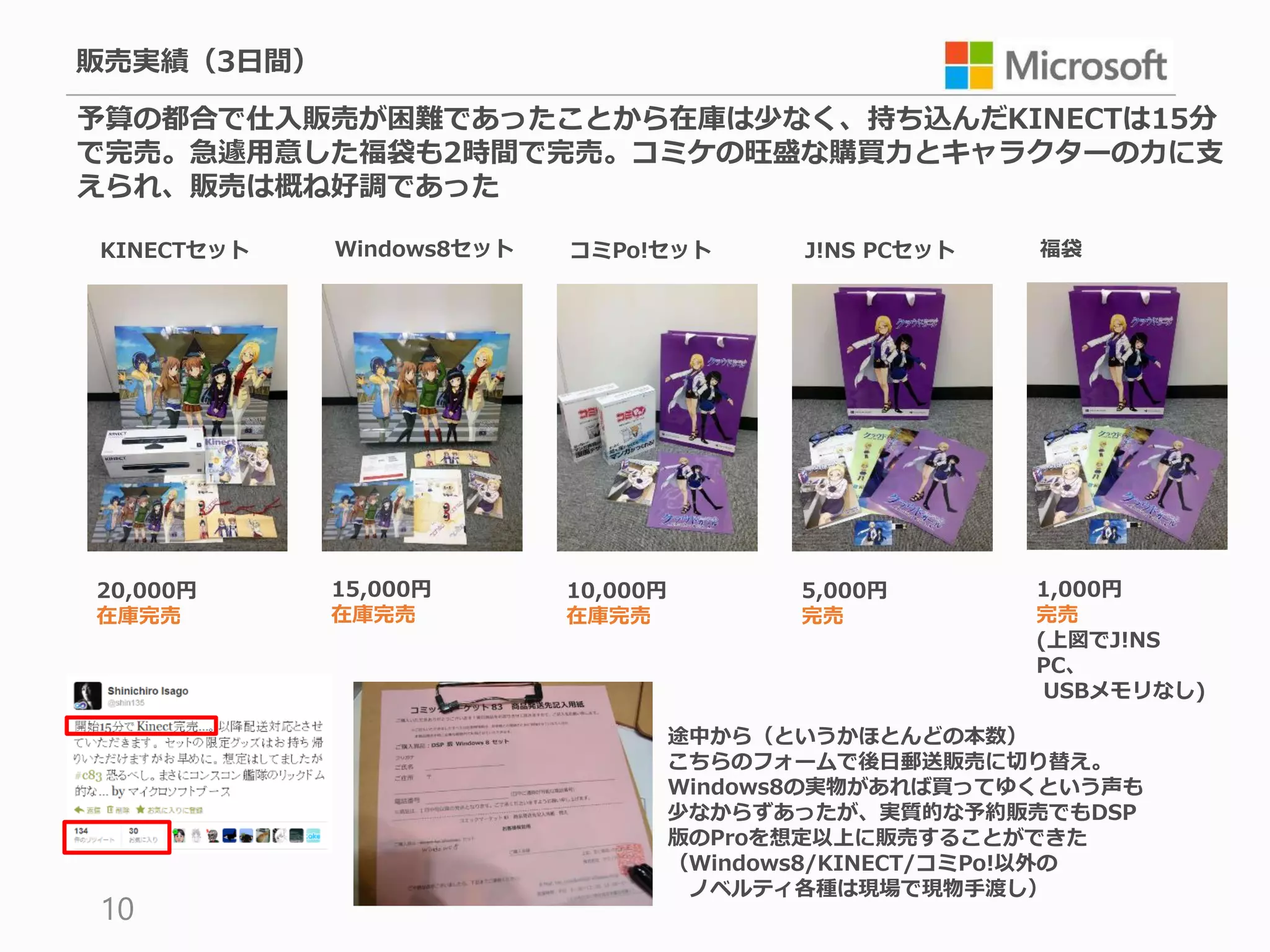販売実績（3日間）

予算の都合で仕入販売が困難であったことから在庫は少なく、持ち込んだKINECTは15分
で完売。急遽用意した福袋も2時間で完売。コミケの旺盛な購買力とキャラクターの力に支
えられ、販売は概ね好調であった

KINECTセット   Windows8セット   コミPo!セット         J!NS PCセット   福袋




20,000円     15,000円       10,000円          5,000円       1,000円
在庫完売        在庫完売          在庫完売             完売           完売
                                                        (上図でJ!NS
                                                        PC、
                                                         USBメモリなし)

                                    途中から（というかほとんどの本数）
                                    こちらのフォームで後日郵送販売に切り替え。
                                    Windows8の実物があれば買ってゆくという声も
                                    少なからずあったが、実質的な予約販売でもDSP
                                    版のProを想定以上に販売することができた
                                    （Windows8/KINECT/コミPo!以外の
                                     ノベルティ各種は現場で現物手渡し）
10
 